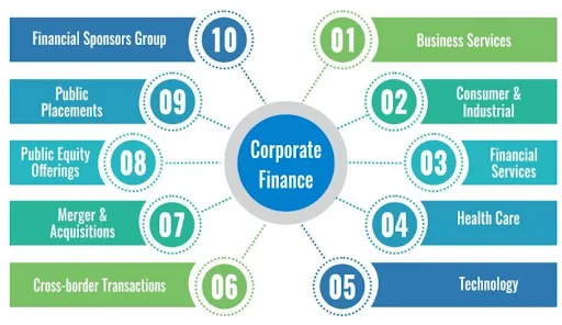 Career and Scope of Corporate Finance Course