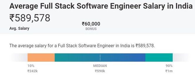 Full Stack Developer