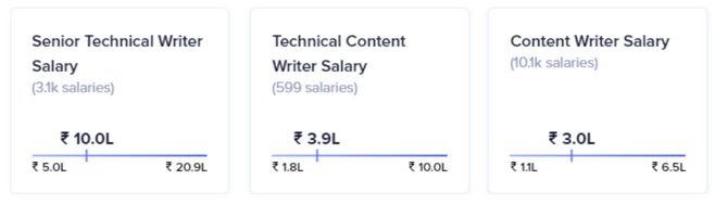 Salary of a Technical Writer in India