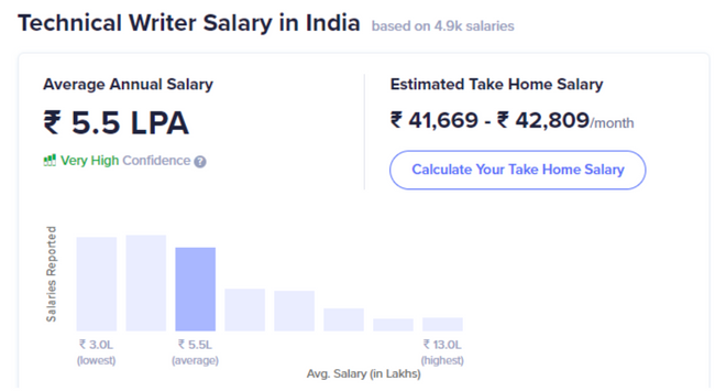Technical Writer Salary In India In 2024