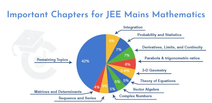 important chapters for jee mains mathematics