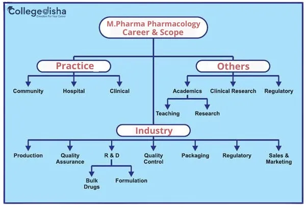 Mpharm pharmacology course