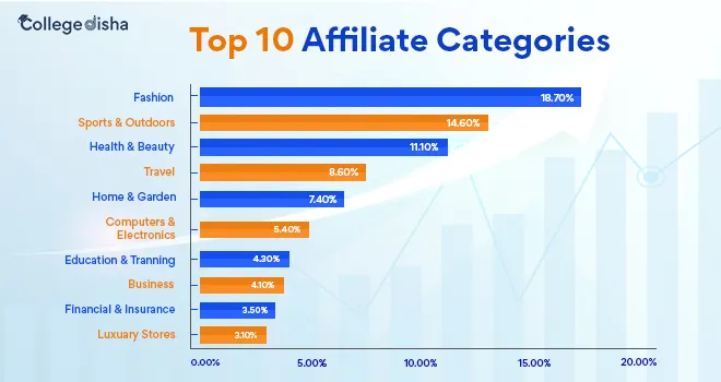 Top 10 Affiliate Marketing Categories 2024