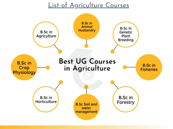 UG Courses in Agriculture